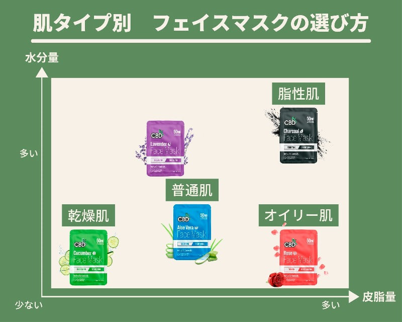 画像をギャラリービューアに読み込む, フェイスマスク(CBD50mg)
